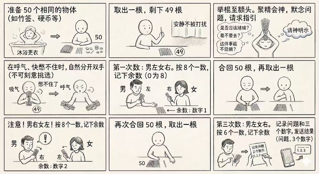 GD64 取数方法示意图：用50个相同物件，默念问题后分左右取余，得到上卦、下卦、动爻三个数字。